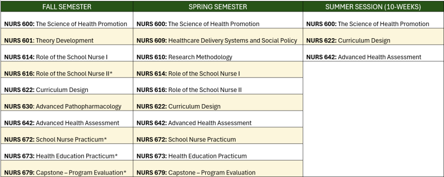 List of courses for the graduate school nurse program